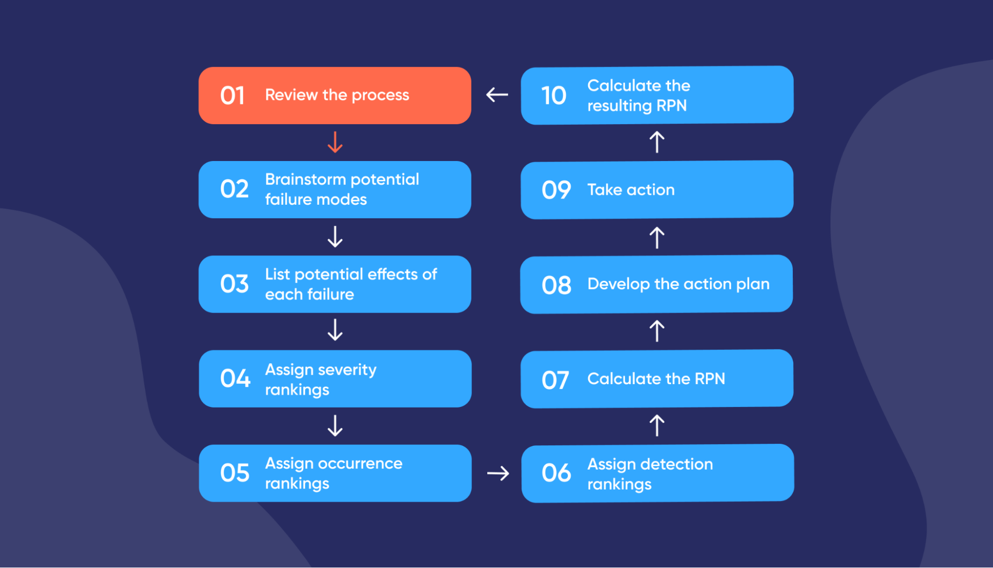 diagram-the-10-steps-in-the-FMEA-process-what-is-failure